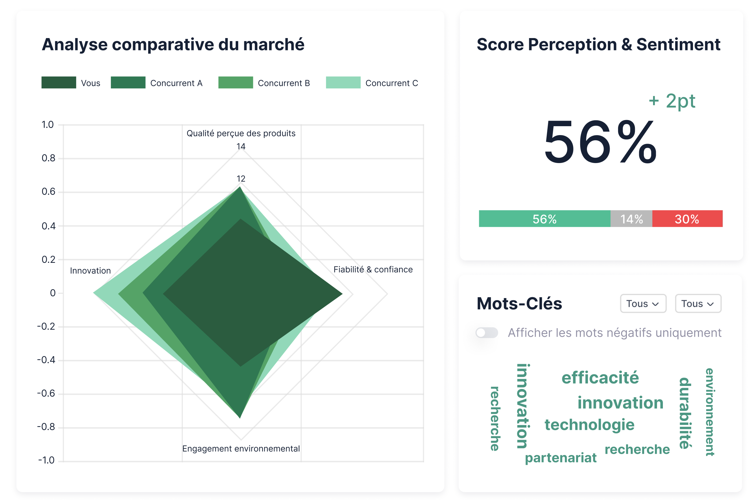 Score Perception & Sentiment - 56%
